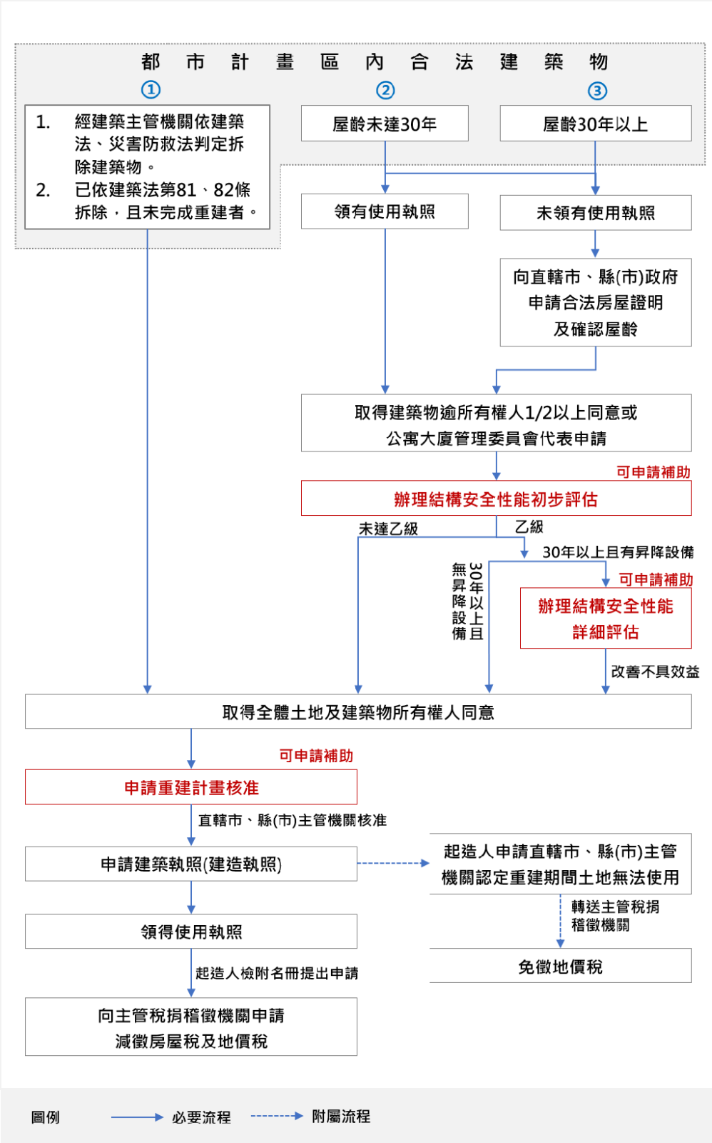 危險及老舊建築物重建程序,申請流程圖表